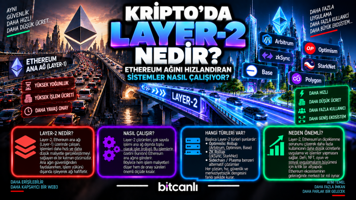 Kripto’da Layer-2 Nedir? Ethereum Ağını Hızlandıran Sistemler Nasıl Çalışıyor?